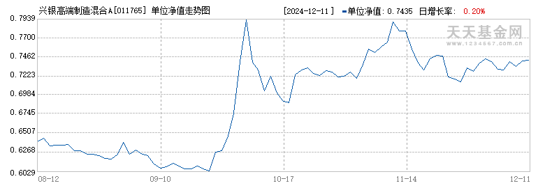 兴银高端制造混合A(011765)历史净值