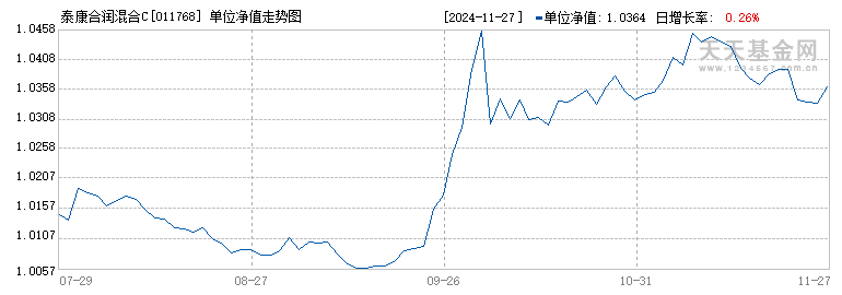 泰康合润混合C(011768)历史净值