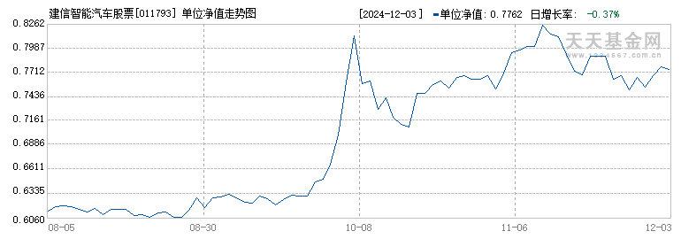 建信智能汽车股票(011793)历史净值