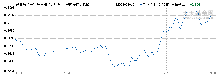 兴业兴智一年持有期混合C(011821)历史净值