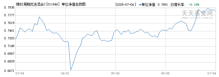 博时周期优选混合C(011846)历史净值