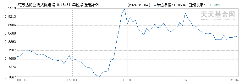 易方达商业模式优选混合C(011848)历史净值