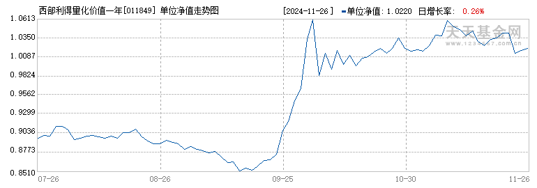 西部利得量化价值一年持有期混合(011849)历史净值