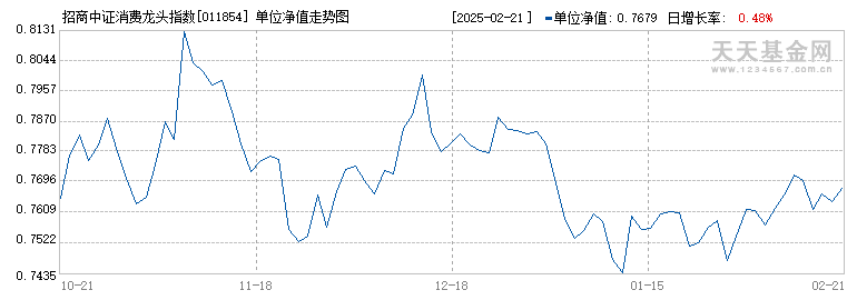 招商中证消费龙头指数增强C(011854)历史净值