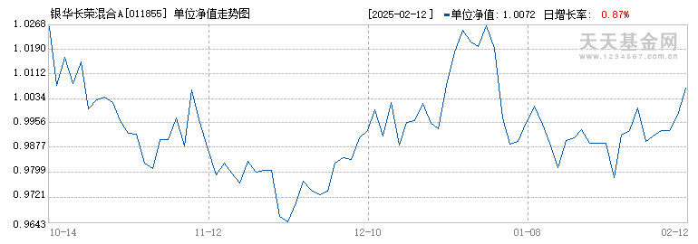 银华长荣混合A(011855)历史净值