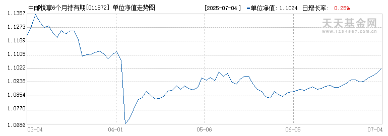 中邮悦享6个月持有期混合A(011872)历史净值