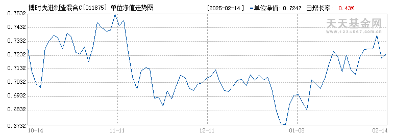 博时先进制造混合C(011875)历史净值