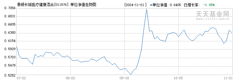 景顺长城医疗健康混合A(011876)历史净值