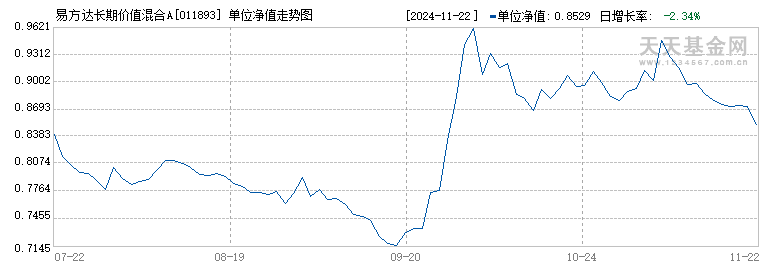 易方达长期价值混合A(011893)历史净值