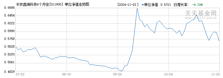 长安鑫瑞科技6个月定开混合C(011900)历史净值