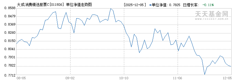 大成消费精选股票C(011926)历史净值