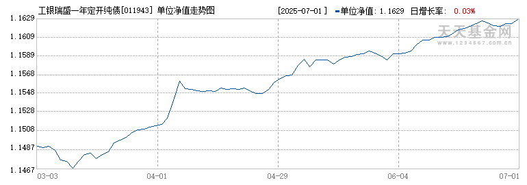 工银瑞盛一年定开纯债债券发起式(011943)历史净值