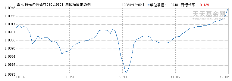 嘉实稳元纯债债券C(011950)历史净值