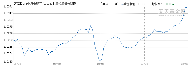 万家悦兴3个月定期开放债券型发起式A(011952)历史净值