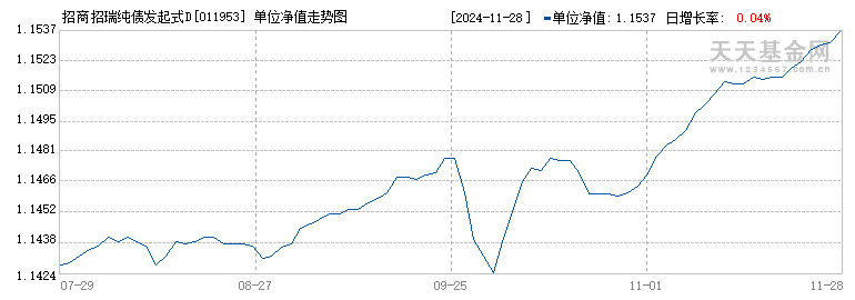 招商招瑞纯债发起式D(011953)历史净值