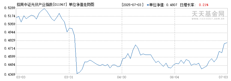 招商中证光伏产业指数C(011967)历史净值