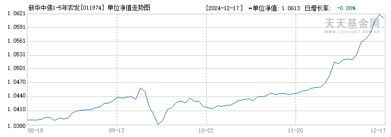 新华中债1-5年农发行C(011974)历史净值