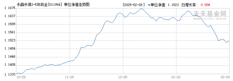 永赢中债3-5年政金债指数C(011984)历史净值