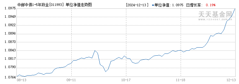 中邮中债1-5年政金债指数C(011993)历史净值