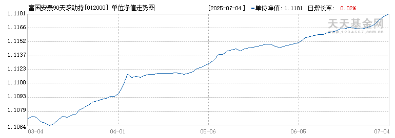 富国安泰90天滚动持有短债债券C(012000)历史净值