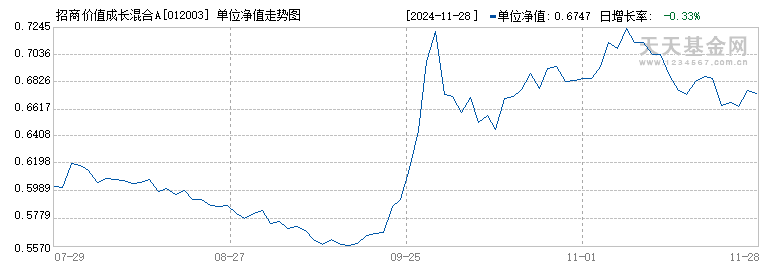 招商价值成长混合A(012003)历史净值