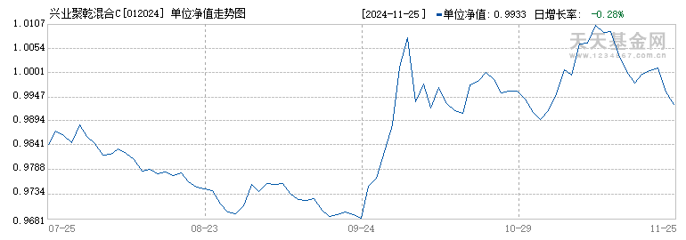 兴业聚乾混合C(012024)历史净值