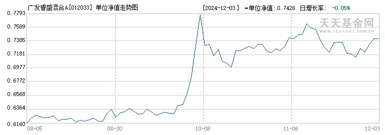 广发睿盛混合A(012033)历史净值