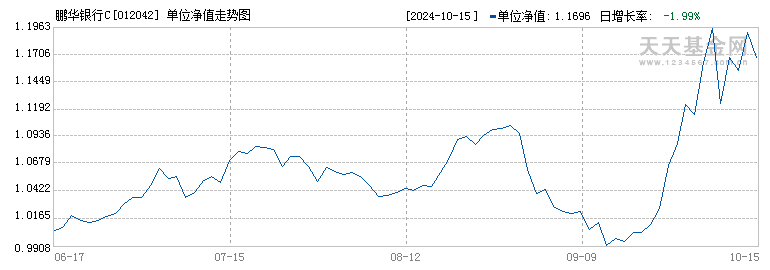 鹏华银行C(012042)历史净值