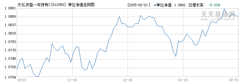 天弘安盈一年持有C(012050)历史净值