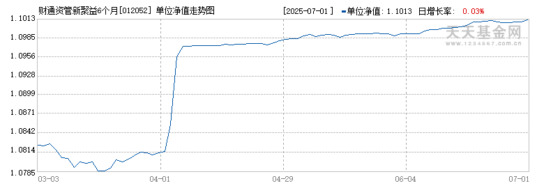 财通资管新聚益6个月持有混合发起式A(012052)历史净值