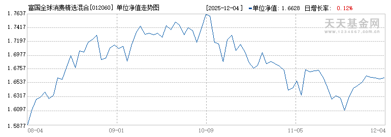 富国全球消费精选混合(QDII)人民币A(012060)历史净值