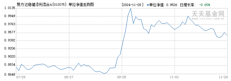 易方达稳健添利混合A(012075)历史净值