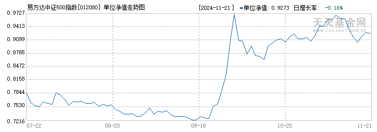 易方达中证500指数量化增强A(012080)历史净值