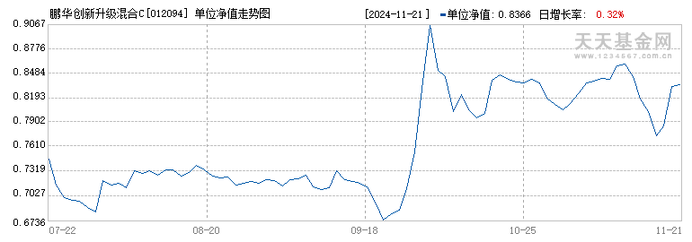 鹏华创新升级混合C(012094)历史净值