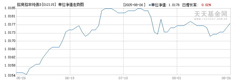 招商招丰纯债D(012115)历史净值