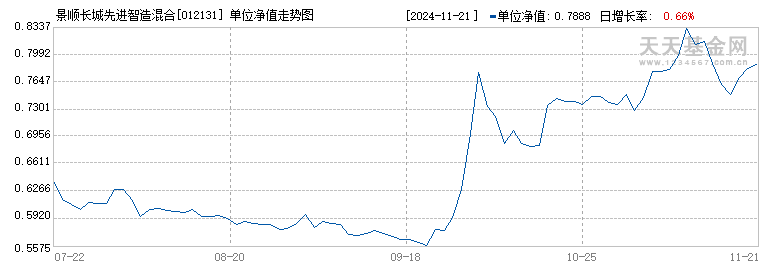 景顺长城先进智造混合C(012131)历史净值