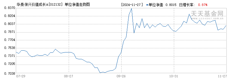 华泰保兴价值成长A(012132)历史净值