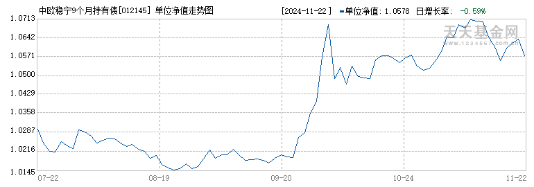 中欧稳宁9个月持有债券A(012145)历史净值