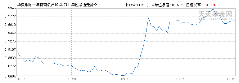 华夏永顺一年持有混合C(012171)历史净值