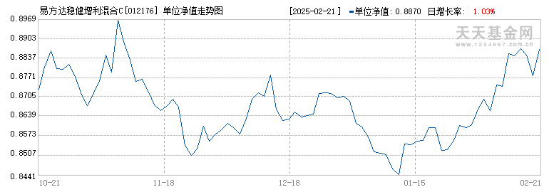 易方达稳健增利混合C(012176)历史净值