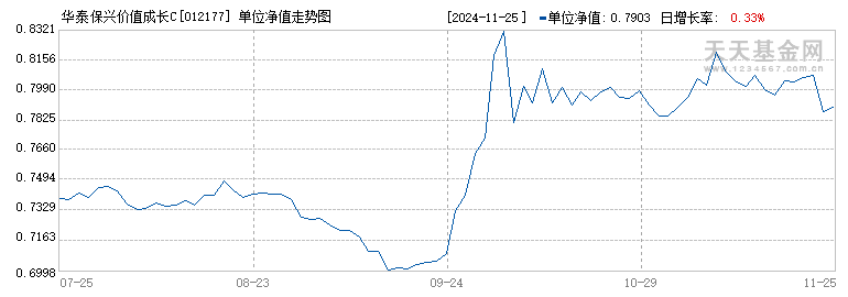 华泰保兴价值成长C(012177)历史净值