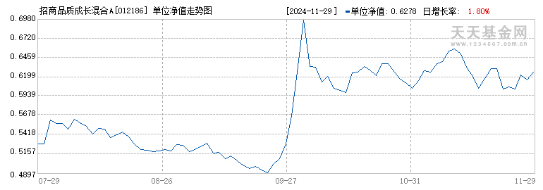 招商品质成长混合A(012186)历史净值