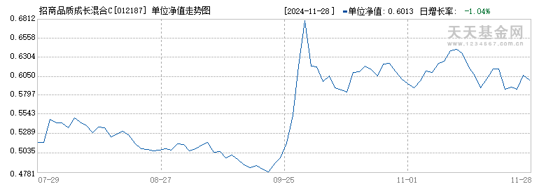 招商品质成长混合C(012187)历史净值