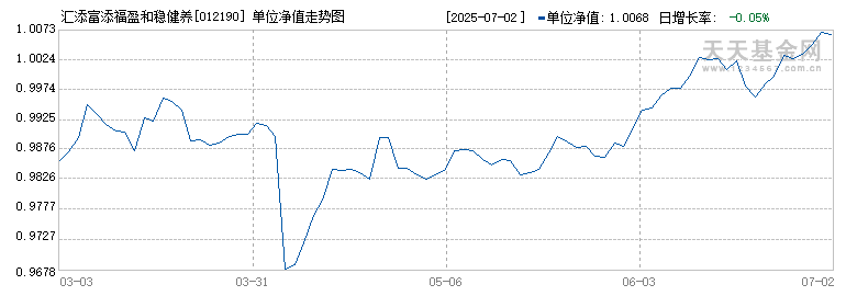 汇添富添福盈和稳健养老一年持有混合(FOF)A(012190)历史净值