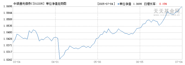 中银通利债券C(012205)历史净值