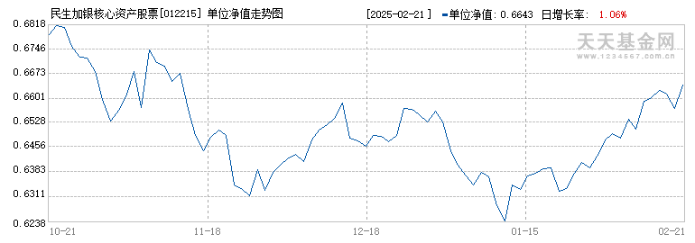 民生加银核心资产股票C(012215)历史净值