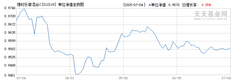 博时乐享混合C(012219)历史净值