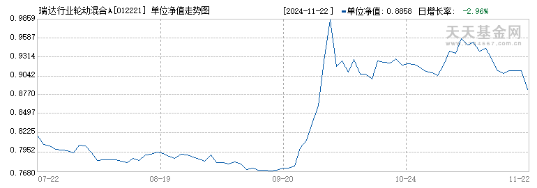 瑞达行业轮动混合A(012221)历史净值