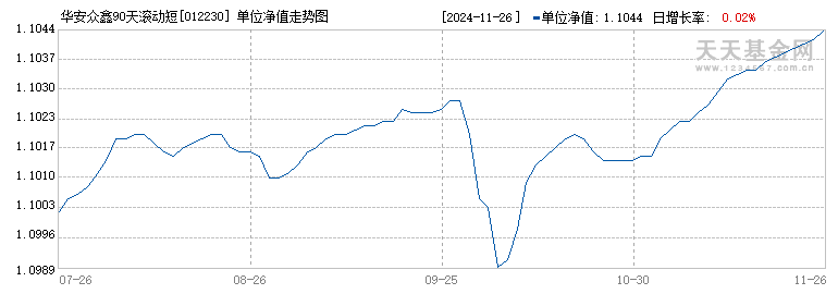 华安众鑫90天滚动短债C(012230)历史净值