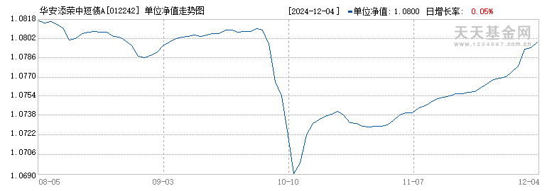 华安添荣中短债A(012242)历史净值